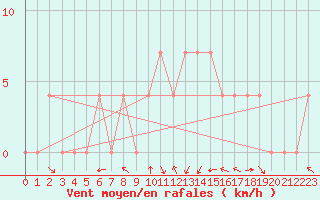 Courbe de la force du vent pour Pozega Uzicka