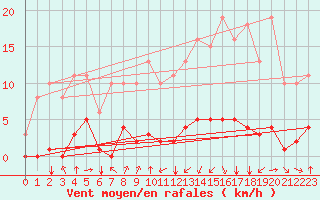 Courbe de la force du vent pour Jan (Esp)