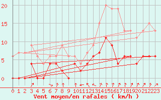 Courbe de la force du vent pour Bourg-Saint-Maurice (73)