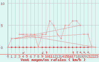 Courbe de la force du vent pour Castellbell i el Vilar (Esp)