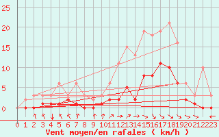 Courbe de la force du vent pour Croisette (62)