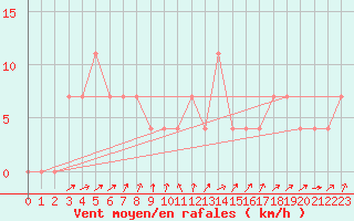 Courbe de la force du vent pour Lofer