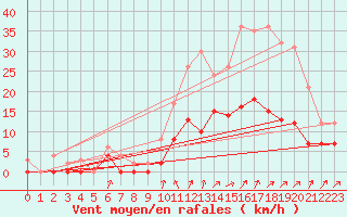 Courbe de la force du vent pour Romorantin (41)