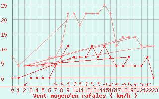 Courbe de la force du vent pour Lakatraesk