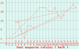 Courbe de la force du vent pour Touggourt