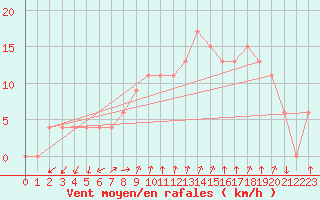 Courbe de la force du vent pour S. Valentino Alla Muta