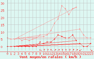 Courbe de la force du vent pour Chamonix-Mont-Blanc (74)