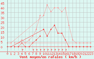 Courbe de la force du vent pour Salines (And)