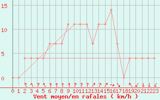 Courbe de la force du vent pour Paks