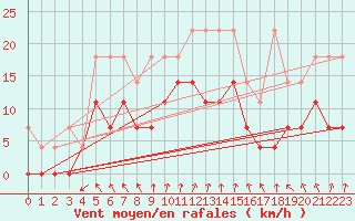 Courbe de la force du vent pour Belm