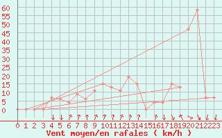 Courbe de la force du vent pour Paganella