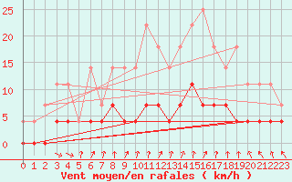 Courbe de la force du vent pour Tannas