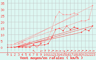 Courbe de la force du vent pour Angers-Marc (49)