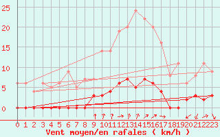 Courbe de la force du vent pour Chamonix-Mont-Blanc (74)