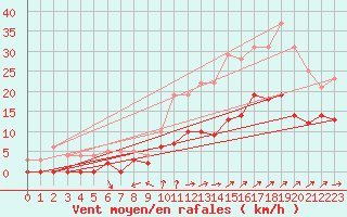 Courbe de la force du vent pour Angers-Marc (49)