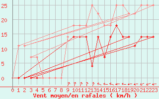 Courbe de la force du vent pour Karlskrona-Soderstjerna