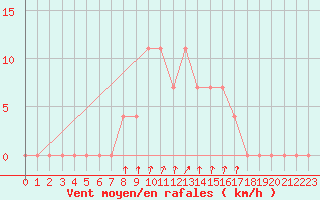 Courbe de la force du vent pour Paks