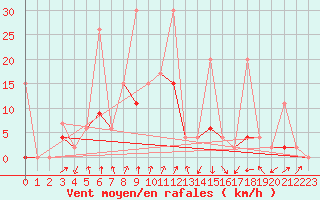 Courbe de la force du vent pour Karaman