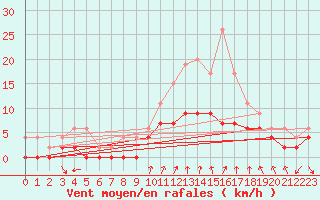 Courbe de la force du vent pour Chartres (28)