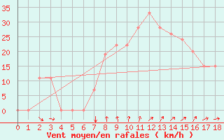 Courbe de la force du vent pour Taif