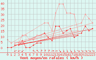 Courbe de la force du vent pour La Rochelle - Le Bout Blanc (17)