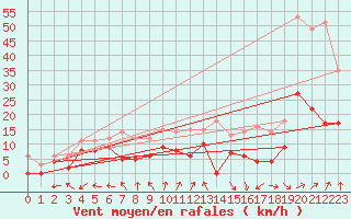 Courbe de la force du vent pour Agen (47)