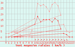 Courbe de la force du vent pour Epinal (88)