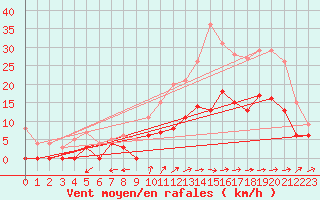 Courbe de la force du vent pour Albi (81)