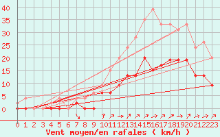 Courbe de la force du vent pour Romorantin (41)