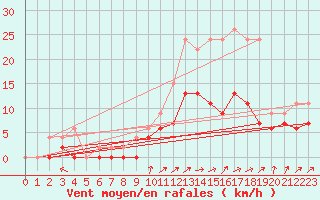 Courbe de la force du vent pour Romorantin (41)