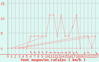 Courbe de la force du vent pour Saint Wolfgang