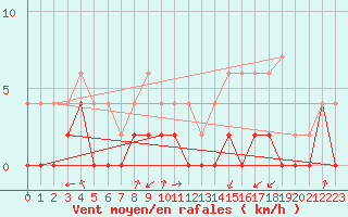 Courbe de la force du vent pour Lyon - Bron (69)