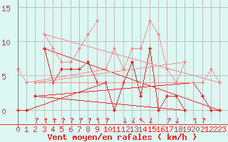 Courbe de la force du vent pour Auch (32)