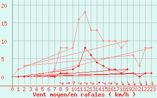 Courbe de la force du vent pour Croisette (62)
