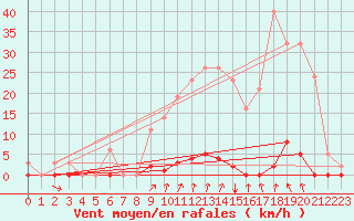 Courbe de la force du vent pour Estres-la-Campagne (14)