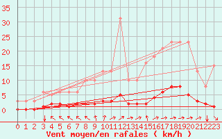 Courbe de la force du vent pour Jonzac (17)