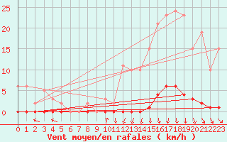 Courbe de la force du vent pour Hazebrouck (59)
