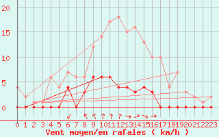 Courbe de la force du vent pour Gustavsfors