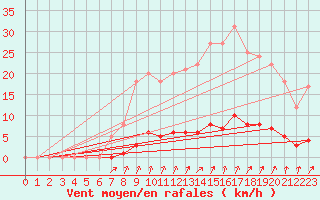 Courbe de la force du vent pour Auffargis (78)