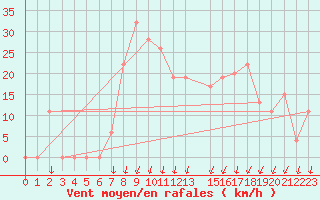 Courbe de la force du vent pour Ghardaia
