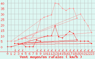 Courbe de la force du vent pour Besanon (25)