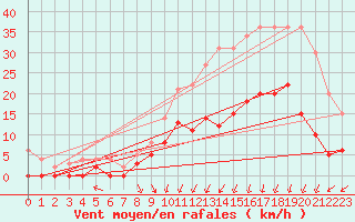 Courbe de la force du vent pour Epinal (88)