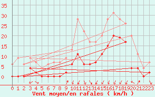Courbe de la force du vent pour Grenoble/agglo Le Versoud (38)