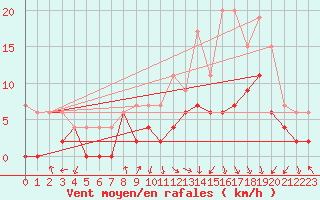 Courbe de la force du vent pour Pau (64)