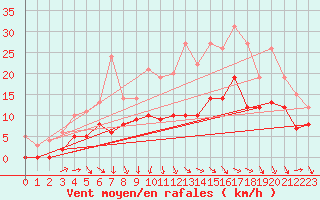 Courbe de la force du vent pour Le Puy - Loudes (43)