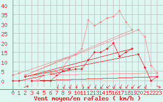 Courbe de la force du vent pour Vichy (03)