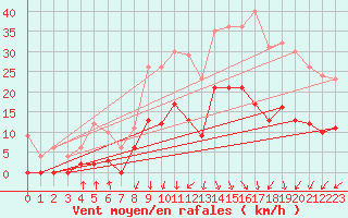 Courbe de la force du vent pour Le Touquet (62)