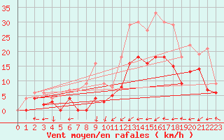 Courbe de la force du vent pour Dax (40)