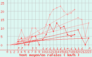 Courbe de la force du vent pour Auch (32)