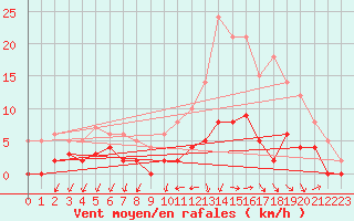 Courbe de la force du vent pour Besanon (25)